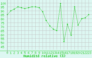 Courbe de l'humidit relative pour Angoulme - Brie Champniers (16)