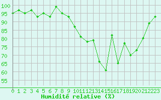 Courbe de l'humidit relative pour Brigueuil (16)