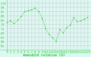 Courbe de l'humidit relative pour Niort (79)