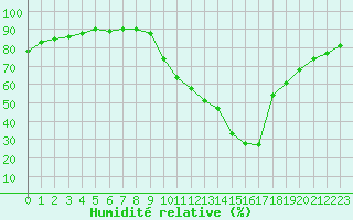 Courbe de l'humidit relative pour Castellbell i el Vilar (Esp)