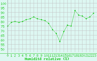 Courbe de l'humidit relative pour Combs-la-Ville (77)
