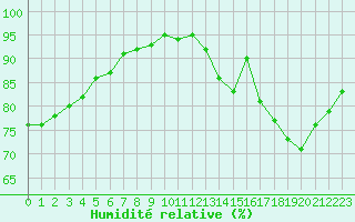Courbe de l'humidit relative pour Courcouronnes (91)