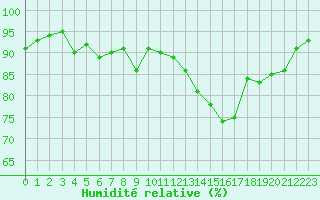 Courbe de l'humidit relative pour Landivisiau (29)