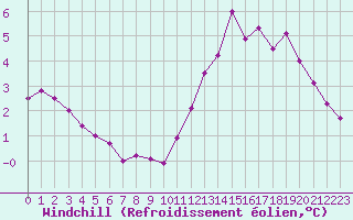 Courbe du refroidissement olien pour Pontoise - Cormeilles (95)