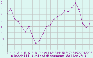 Courbe du refroidissement olien pour Toulouse-Francazal (31)