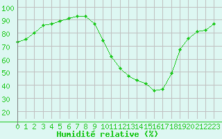 Courbe de l'humidit relative pour Isle-sur-la-Sorgue (84)