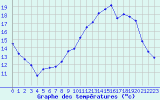 Courbe de tempratures pour Vichy (03)