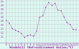 Courbe du refroidissement olien pour Bergerac (24)