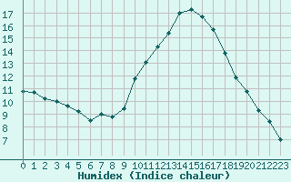 Courbe de l'humidex pour Saint-Clment-de-Rivire (34)