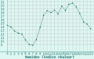 Courbe de l'humidex pour Bziers Cap d'Agde (34)