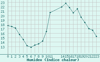 Courbe de l'humidex pour Die (26)