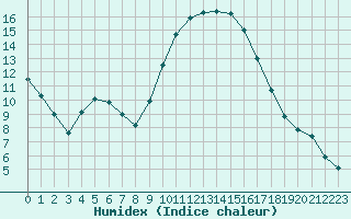 Courbe de l'humidex pour Muret (31)