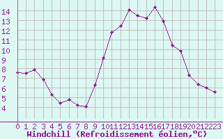 Courbe du refroidissement olien pour Grasque (13)