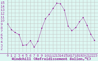 Courbe du refroidissement olien pour Clermont-Ferrand (63)