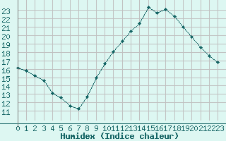 Courbe de l'humidex pour Montret (71)