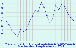 Courbe de tempratures pour Perpignan (66)