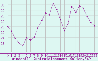 Courbe du refroidissement olien pour Perpignan (66)