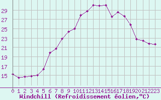 Courbe du refroidissement olien pour Figari (2A)