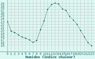 Courbe de l'humidex pour Saint-Quentin (02)