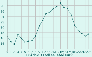 Courbe de l'humidex pour Bellefontaine (88)