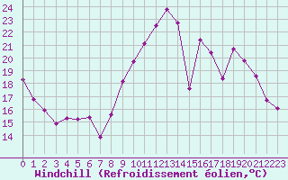 Courbe du refroidissement olien pour Cognac (16)