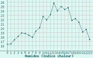 Courbe de l'humidex pour Amiens - Dury (80)