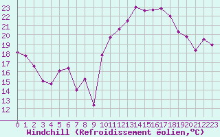 Courbe du refroidissement olien pour Ambrieu (01)