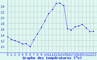 Courbe de tempratures pour Avignon (84)