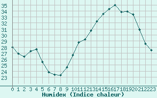 Courbe de l'humidex pour Gourdon (46)