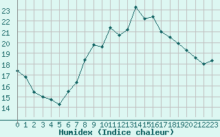 Courbe de l'humidex pour Gjilan (Kosovo)