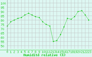 Courbe de l'humidit relative pour Souprosse (40)