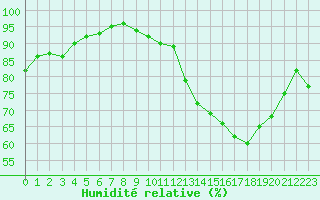 Courbe de l'humidit relative pour Corny-sur-Moselle (57)