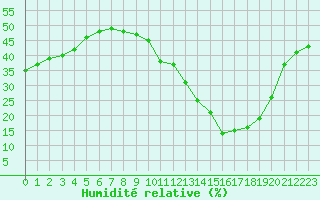 Courbe de l'humidit relative pour Rochegude (26)