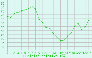 Courbe de l'humidit relative pour Noyarey (38)