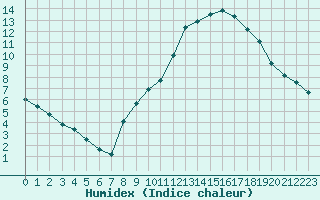 Courbe de l'humidex pour Sorcy-Bauthmont (08)