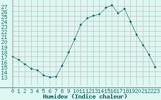 Courbe de l'humidex pour La Roche-sur-Yon (85)