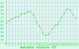 Courbe de l'humidit relative pour Agde (34)