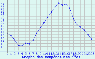 Courbe de tempratures pour Valence (26)