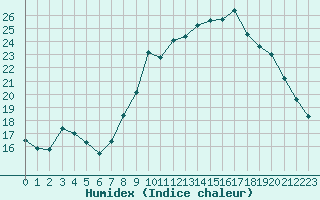 Courbe de l'humidex pour Grardmer (88)