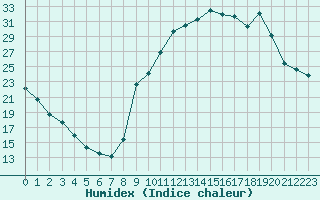 Courbe de l'humidex pour Lignerolles (03)