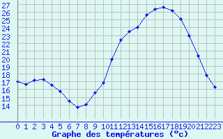 Courbe de tempratures pour Sandillon (45)