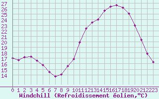 Courbe du refroidissement olien pour Sandillon (45)