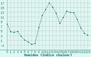 Courbe de l'humidex pour Selonnet (04)