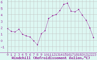 Courbe du refroidissement olien pour Als (30)
