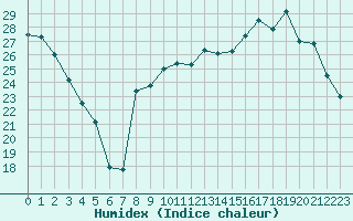 Courbe de l'humidex pour Romorantin (41)