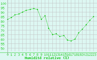 Courbe de l'humidit relative pour Corsept (44)