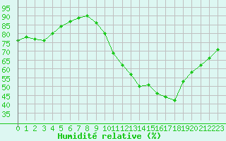 Courbe de l'humidit relative pour Montret (71)