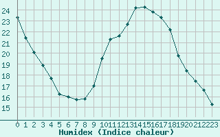 Courbe de l'humidex pour Saint-Nazaire-d'Aude (11)