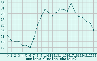 Courbe de l'humidex pour Calvi (2B)