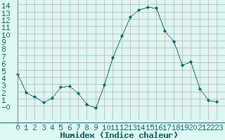 Courbe de l'humidex pour Saint-Mdard-d'Aunis (17)